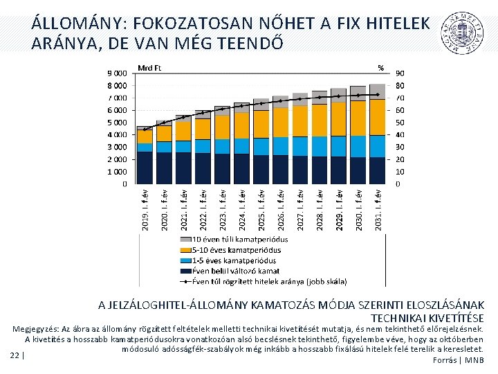 ÁLLOMÁNY: FOKOZATOSAN NŐHET A FIX HITELEK ARÁNYA, DE VAN MÉG TEENDŐ A JELZÁLOGHITEL-ÁLLOMÁNY KAMATOZÁS