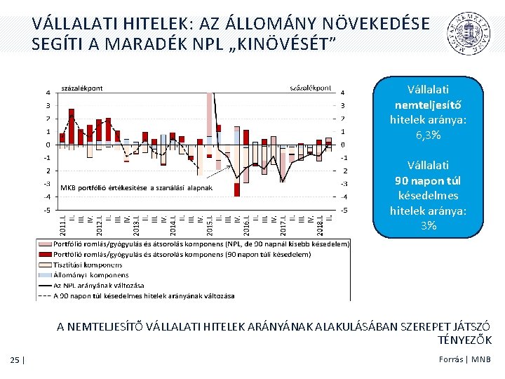 VÁLLALATI HITELEK: AZ ÁLLOMÁNY NÖVEKEDÉSE SEGÍTI A MARADÉK NPL „KINÖVÉSÉT” Vállalati nemteljesítő hitelek aránya: VÁLLALATI HITELEK: AZ ÁLLOMÁNY NÖVEKEDÉSE SEGÍTI A MARADÉK NPL „KINÖVÉSÉT” Vállalati nemteljesítő hitelek aránya: