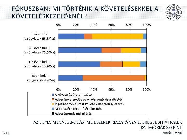 FÓKUSZBAN: MI TÖRTÉNIK A KÖVETELÉSEKKEL A KÖVETELÉSKEZELŐKNÉL? AZ EGYES MEGÁLLAPODÁSI MÓDSZEREK RÉSZARÁNYA LEGRÉGEBBI HÁTRALÉK