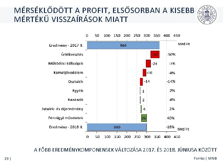 MÉRSÉKLŐDÖTT A PROFIT, ELSŐSORBAN A KISEBB MÉRTÉKŰ VISSZAÍRÁSOK MIATT A FŐBB EREDMÉNYKOMPONENSEK VÁLTOZÁSA 2017.