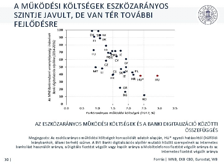 A MŰKÖDÉSI KÖLTSÉGEK ESZKÖZARÁNYOS SZINTJE JAVULT, DE VAN TÉR TOVÁBBI FEJLŐDÉSRE AZ ESZKÖZARÁNYOS MŰKÖDÉSI