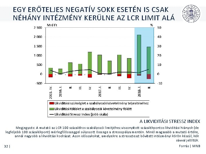 EGY ERŐTELJES NEGATÍV SOKK ESETÉN IS CSAK NÉHÁNY INTÉZMÉNY KERÜLNE AZ LCR LIMIT ALÁ EGY ERŐTELJES NEGATÍV SOKK ESETÉN IS CSAK NÉHÁNY INTÉZMÉNY KERÜLNE AZ LCR LIMIT ALÁ