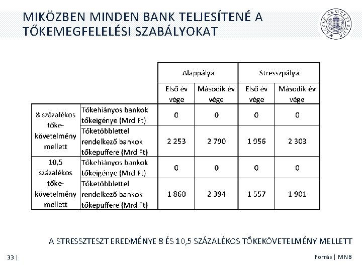 MIKÖZBEN MINDEN BANK TELJESÍTENÉ A TŐKEMEGFELELÉSI SZABÁLYOKAT A STRESSZTESZT EREDMÉNYE 8 ÉS 10, 5