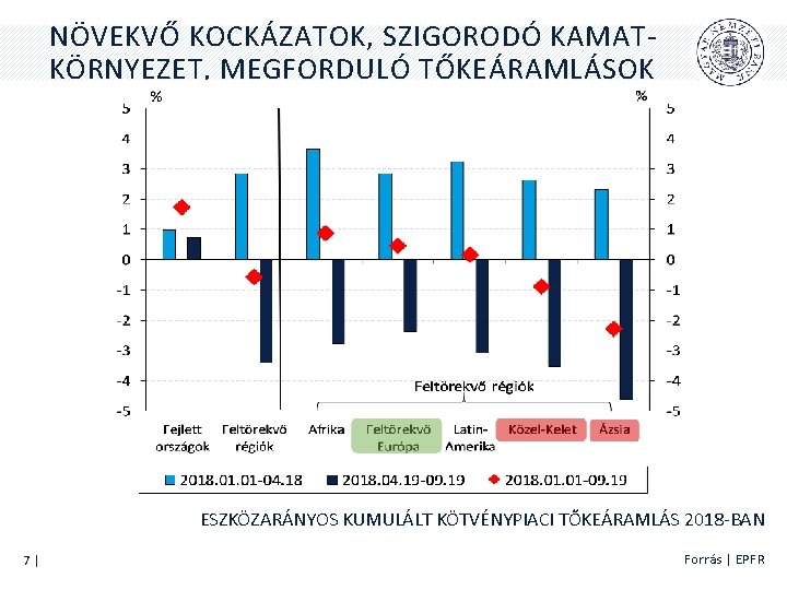 NÖVEKVŐ KOCKÁZATOK, SZIGORODÓ KAMATKÖRNYEZET, MEGFORDULÓ TŐKEÁRAMLÁSOK ESZKÖZARÁNYOS KUMULÁLT KÖTVÉNYPIACI TŐKEÁRAMLÁS 2018 -BAN 7| Forrás