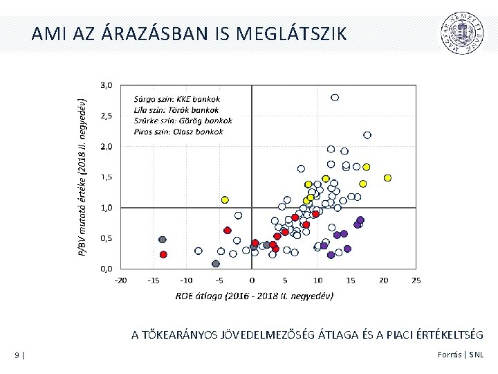 AMI AZ ÁRAZÁSBAN IS MEGLÁTSZIK A TŐKEARÁNYOS JÖVEDELMEZŐSÉG ÁTLAGA ÉS A PIACI ÉRTÉKELTSÉG 9|