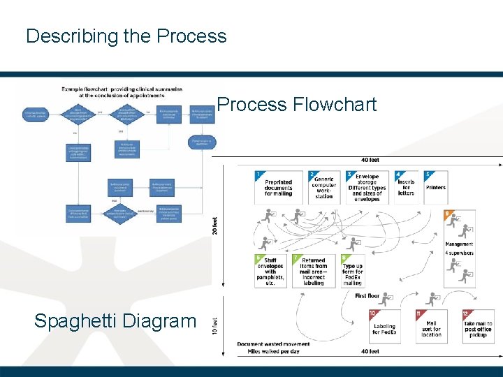 Describing the Process Flowchart Spaghetti Diagram 
