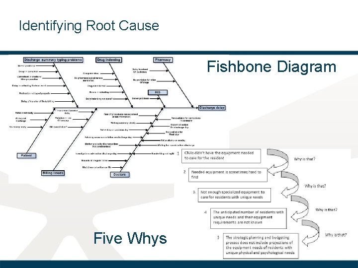 Identifying Root Cause Fishbone Diagram Five Whys 