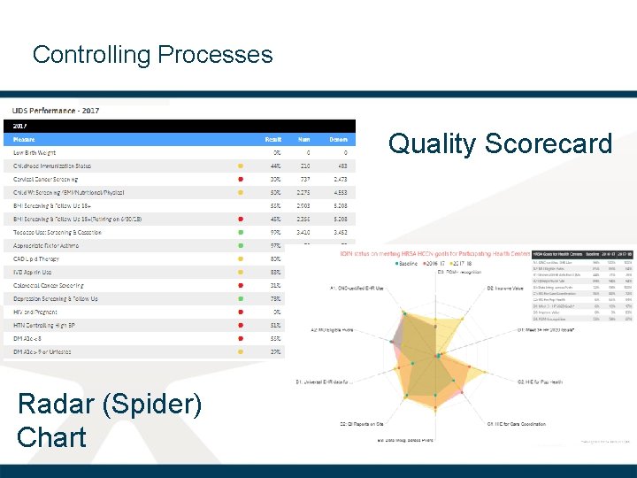 Controlling Processes Quality Scorecard Radar (Spider) Chart 