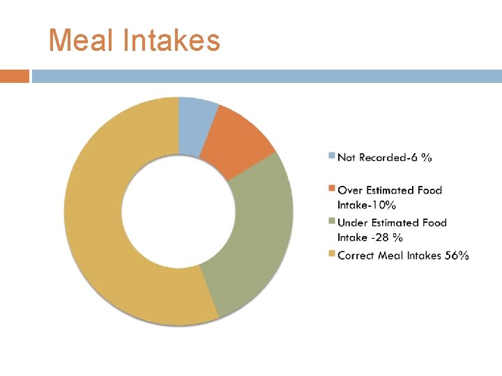 Meal Intakes Meal Intakes