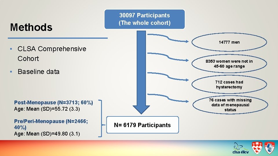 Methods 30097 Participants (The whole cohort) 14777 men • CLSA Comprehensive Cohort 8353 women