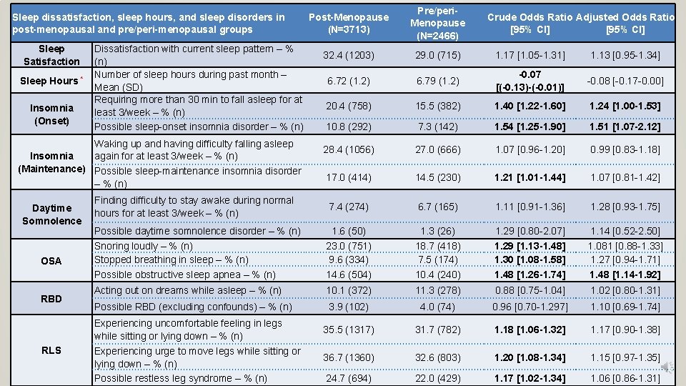 Post-Menopause (N=3713) Pre/peri. Menopause (N=2466) 32. 4 (1203) 29. 0 (715) 1. 17 [1.