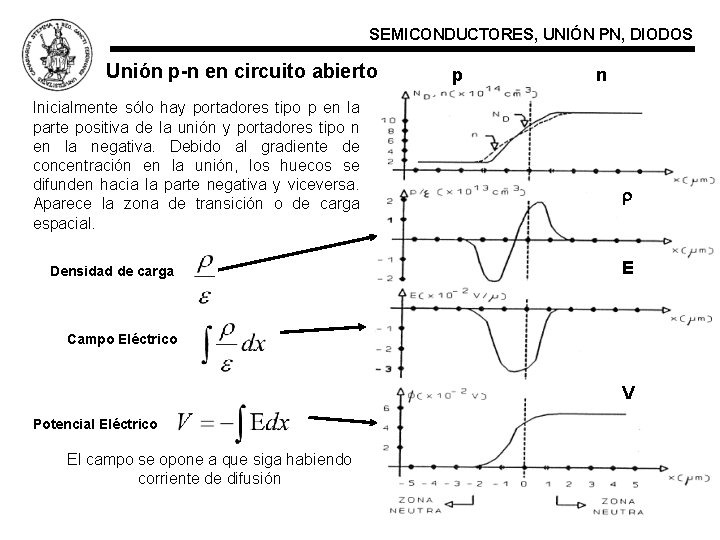 SEMICONDUCTORES, UNIÓN PN, DIODOS Unión p-n en circuito abierto Inicialmente sólo hay portadores tipo