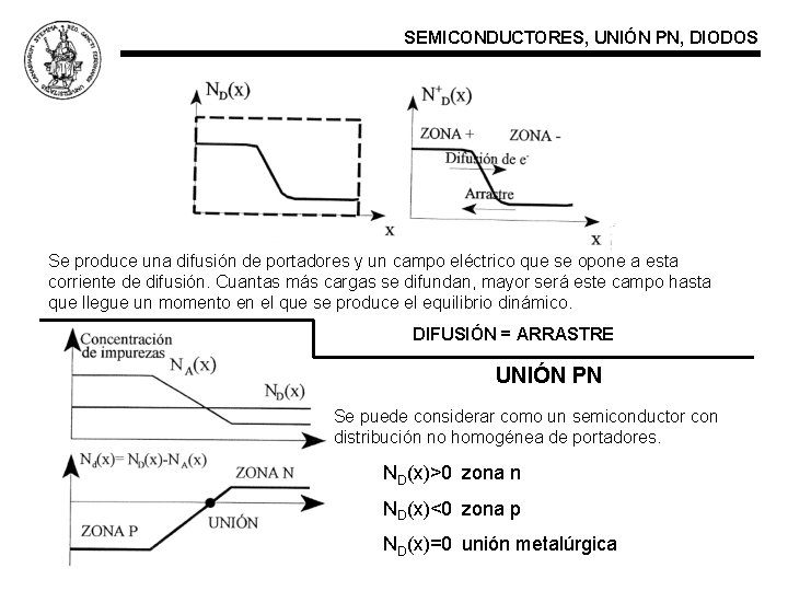 SEMICONDUCTORES, UNIÓN PN, DIODOS Se produce una difusión de portadores y un campo eléctrico