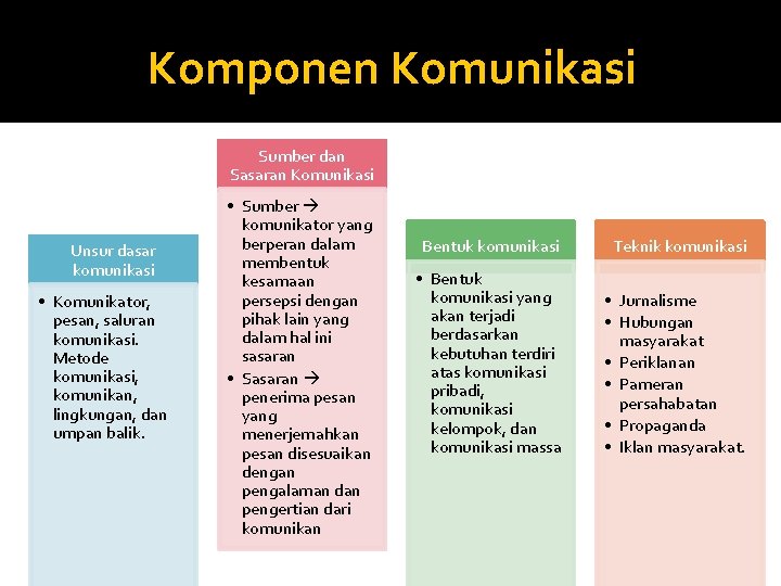 Komponen Komunikasi Sumber dan Sasaran Komunikasi Unsur dasar komunikasi • Komunikator, pesan, saluran komunikasi.