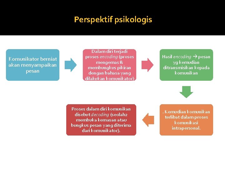 Perspektif psikologis Komunikator berniat akan menyampaikan pesan Dalam diri terjadi proses encoding (proses mengemas