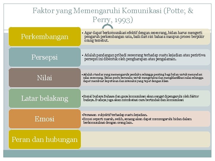 Faktor yang Memengaruhi Komunikasi (Potte; & Perry, 1993) Perkembangan • Agar dapat berkomunikasi efektif