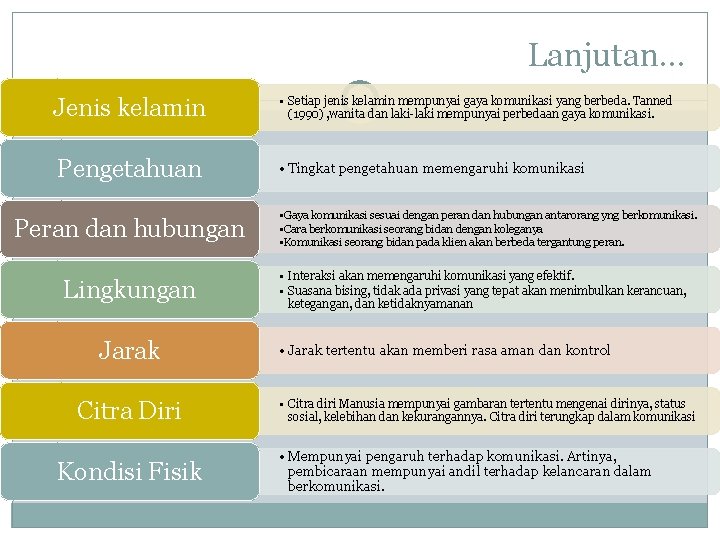 Lanjutan. . . Jenis kelamin Pengetahuan Peran dan hubungan Lingkungan Jarak Citra Diri Kondisi