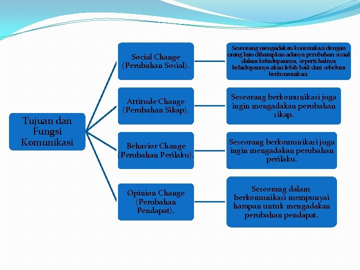 Social Change (Perubahan Sosial). Tujuan dan Fungsi Komunikasi Seseorang mengadakan komunikasi dengan orang lain