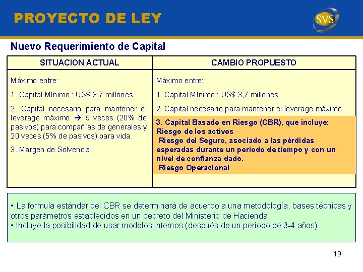 PROYECTO DE LEY Nuevo Requerimiento de Capital SITUACION ACTUAL CAMBIO PROPUESTO Máximo entre: 1.