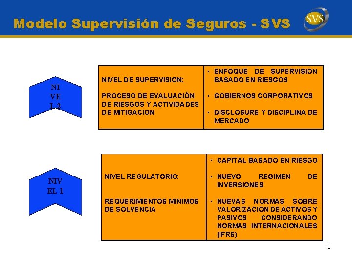 Modelo Supervisión de Seguros - SVS NI VE L 2 NIVEL DE SUPERVISION: PROCESO