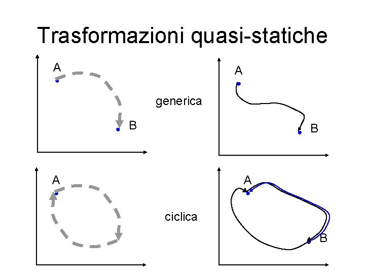 Trasformazioni quasi-statiche A A generica B B A A ciclica B 
