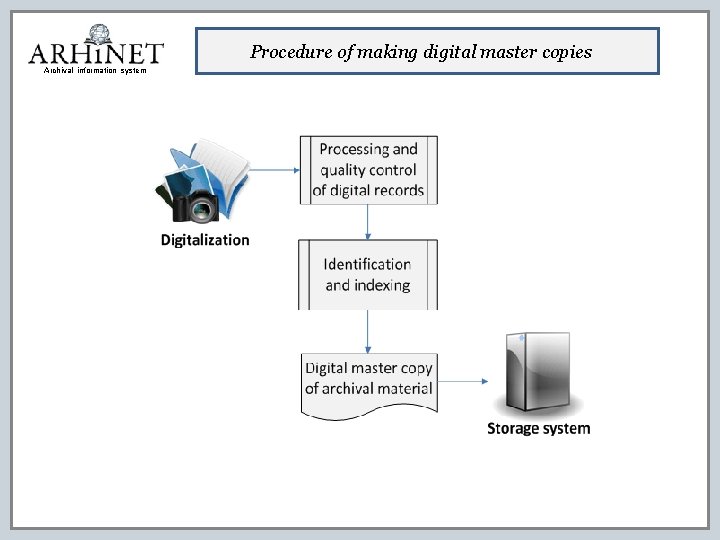 Procedure of making digital master copies Archival information system 