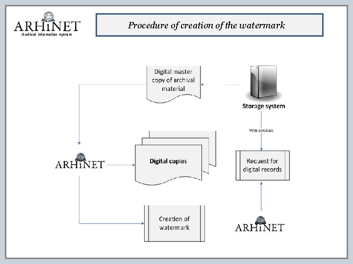 Procedure of creation of the watermark Archival information system 