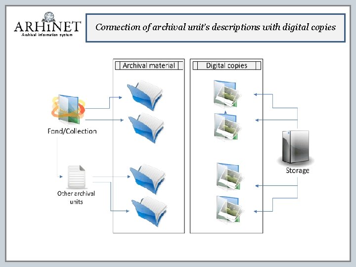 Connection of archival unit’s descriptions with digital copies Archival information system 