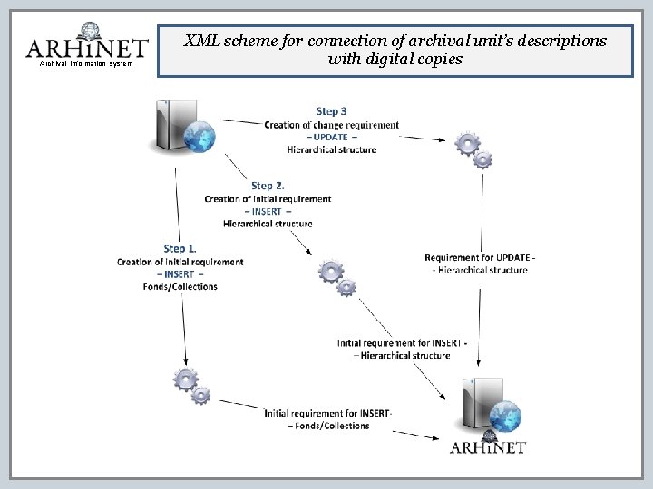 Archival information system XML scheme for connection of archival unit’s descriptions with digital copies