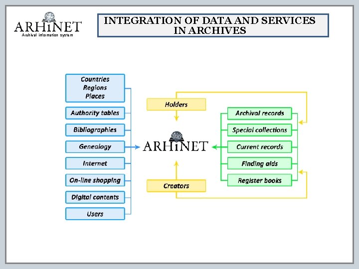 Archival information system INTEGRATION OF DATA AND SERVICES IN ARCHIVES 