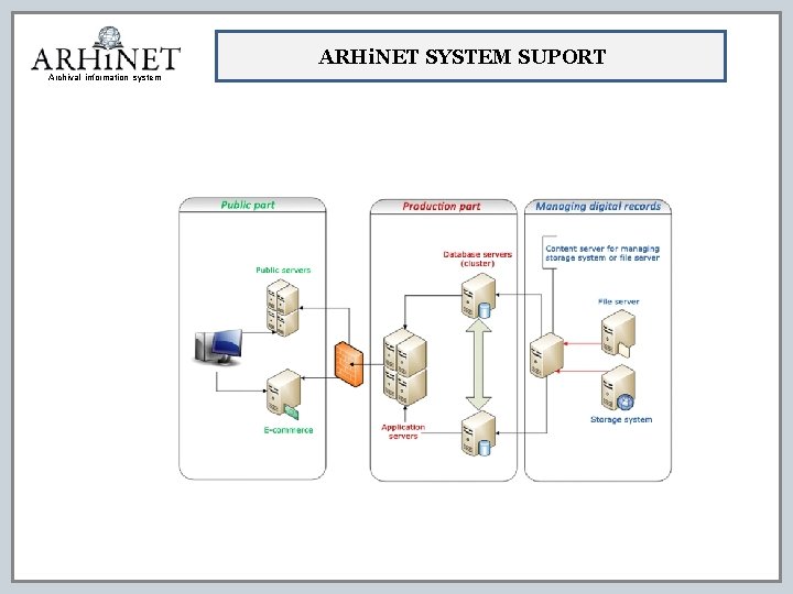 ARHi. NET SYSTEM SUPORT Archival information system 