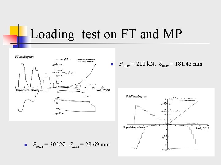 Loading test on FT and MP n n Pmax = 30 k. N, Smax