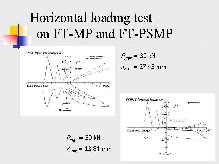 Horizontal loading test on FT-MP and FT-PSMP Pmax = 30 k. N max =