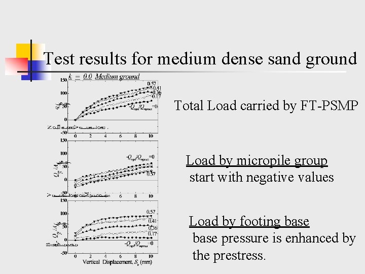 Test results for medium dense sand ground Total Load carried by FT-PSMP Load by