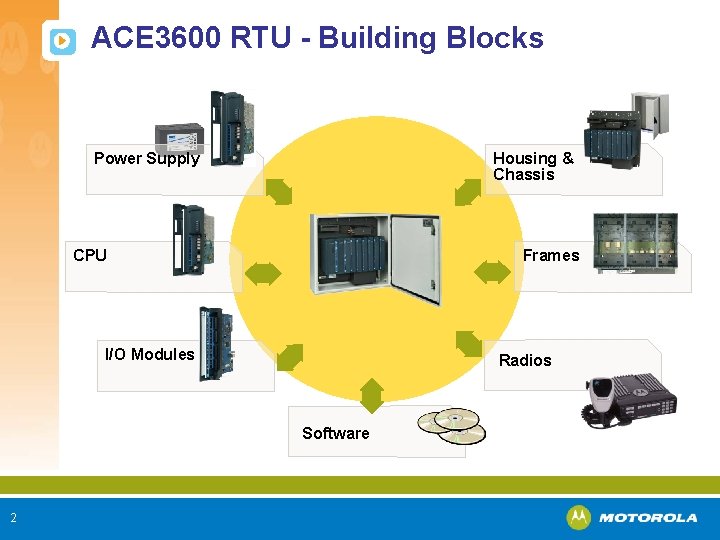 ACE 3600 RTU - Building Blocks Power Supply Housing & Chassis CPU Frames I/O