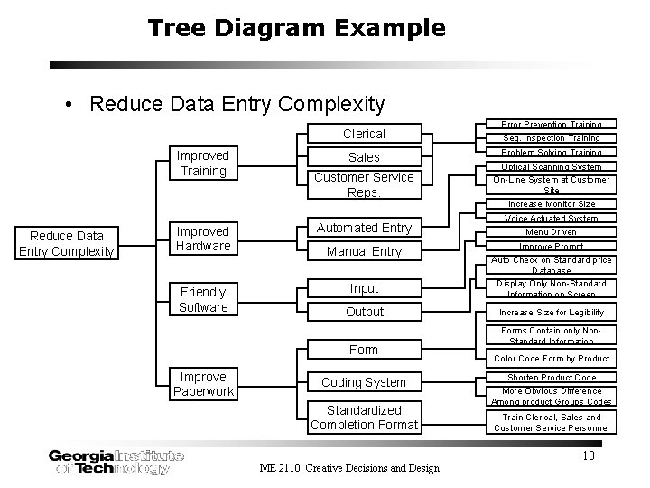 Tree Diagram Example • Reduce Data Entry Complexity Clerical Improved Training Reduce Data Entry