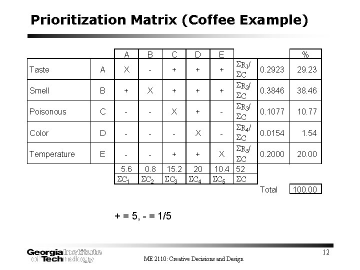 Prioritization Matrix (Coffee Example) A B C D Taste A X - + +