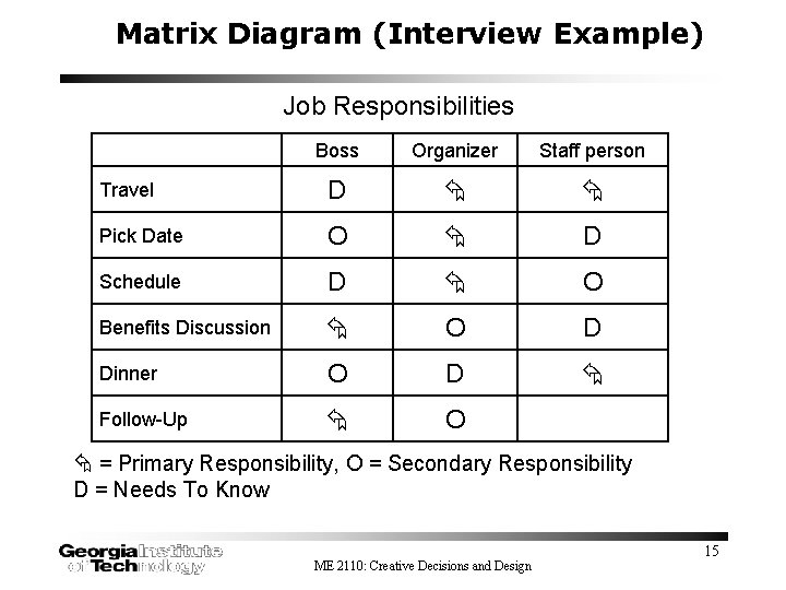 Matrix Diagram (Interview Example) Job Responsibilities Boss Organizer Staff person Travel D Pick Date