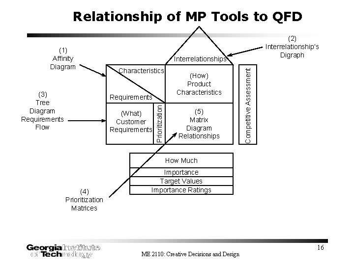 Relationship of MP Tools to QFD (3) Tree Diagram Requirements Flow Interrelationships Characteristics (What)