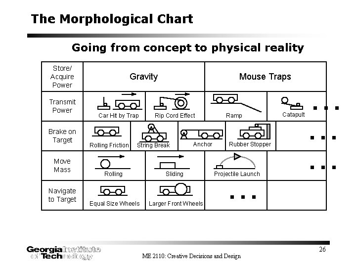 The Morphological Chart Going from concept to physical reality Store/ Acquire Power Transmit Power