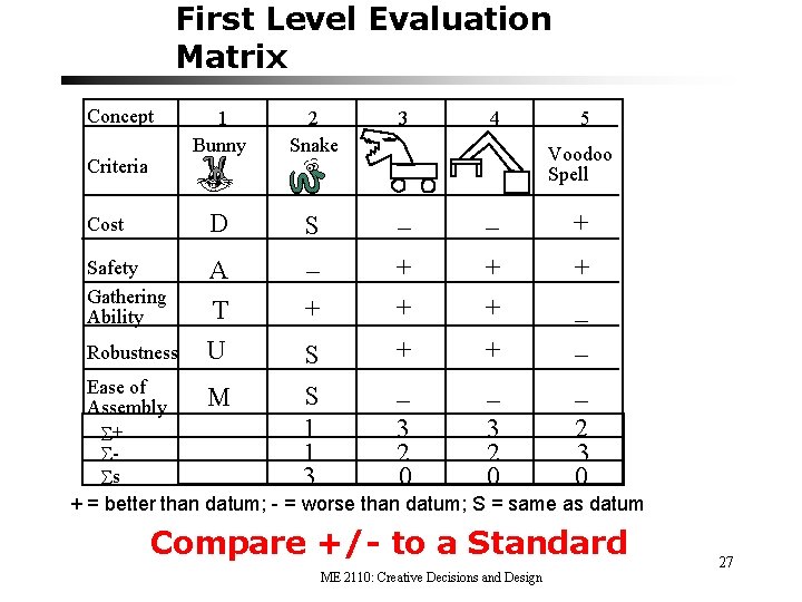 First Level Evaluation Matrix Concept 1 Bunny 2 Snake 3 Cost D _ _