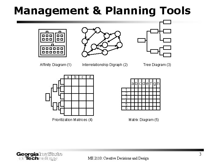 Management & Planning Tools Affinity Diagram (1) a Interrelationship Digraph (2) b c Tree