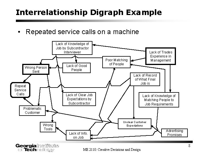 Interrelationship Digraph Example • Repeated service calls on a machine Lack of Knowledge of