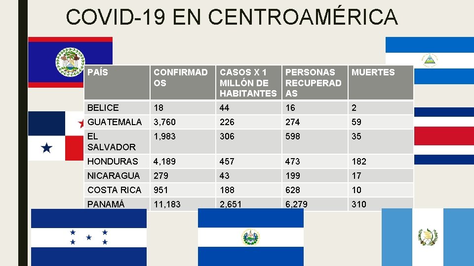 COVID-19 EN CENTROAMÉRICA PAÍS CONFIRMAD OS CASOS X 1 PERSONAS MILLÓN DE RECUPERAD HABITANTES