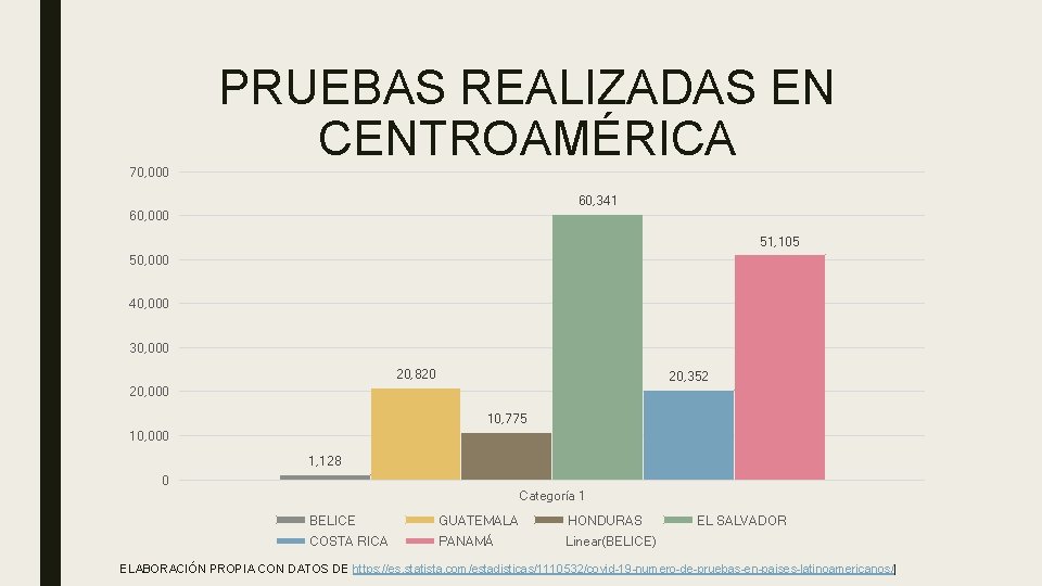 70, 000 PRUEBAS REALIZADAS EN CENTROAMÉRICA 60, 341 60, 000 51, 105 50, 000