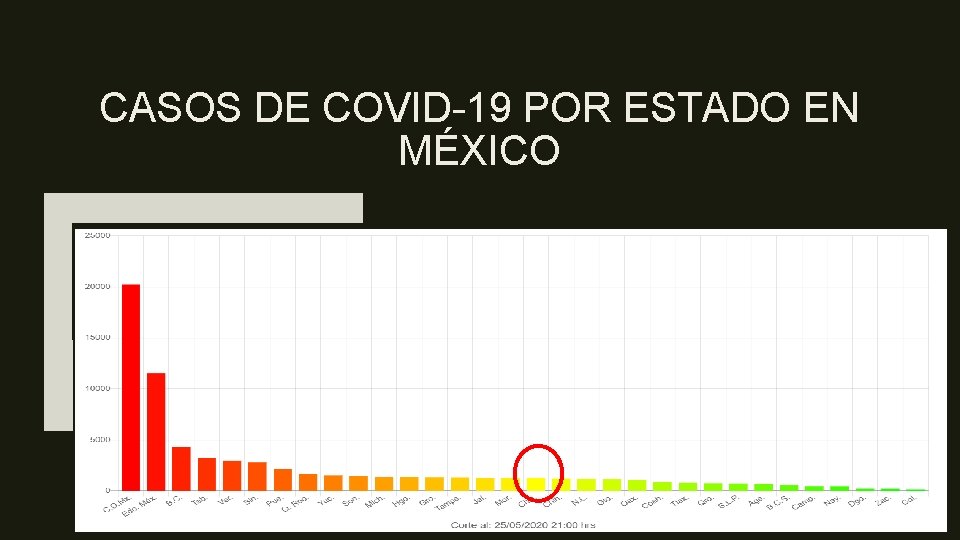 CASOS DE COVID-19 POR ESTADO EN MÉXICO 