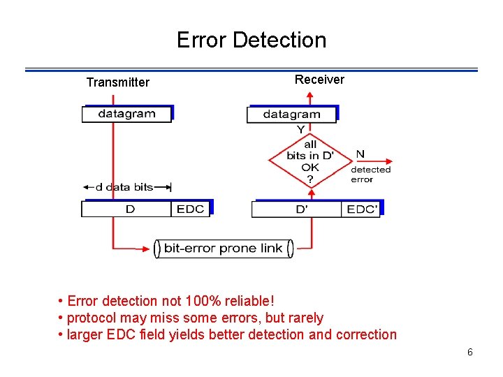 Error Detection Transmitter Receiver • Error detection not 100% reliable! • protocol may miss