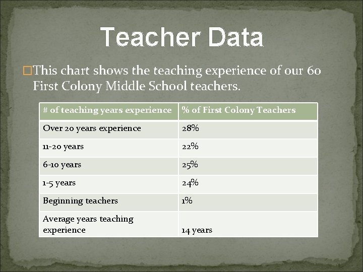 Teacher Data �This chart shows the teaching experience of our 60 First Colony Middle