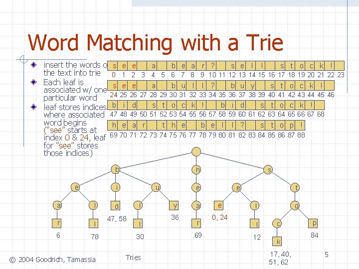 Word Matching with a Trie insert the words of s the text into trie