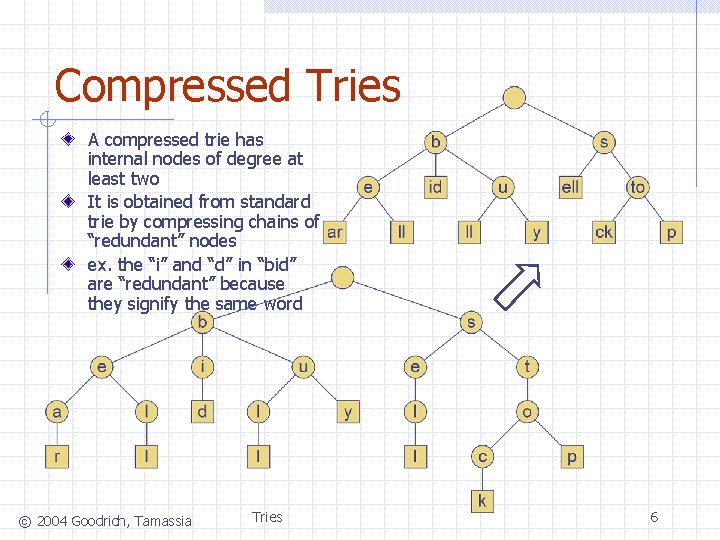 Compressed Tries A compressed trie has internal nodes of degree at least two It
